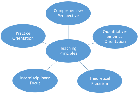 Teaching Principles